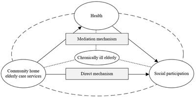 Community home elderly care services, multidimensional health and social participation of chronically ill elderly—Empirical analysis based on propensity score matching and multiple mediation analysis